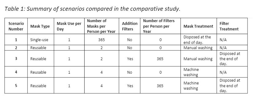 Cenários de diferentes máscaras comparados no estudo 