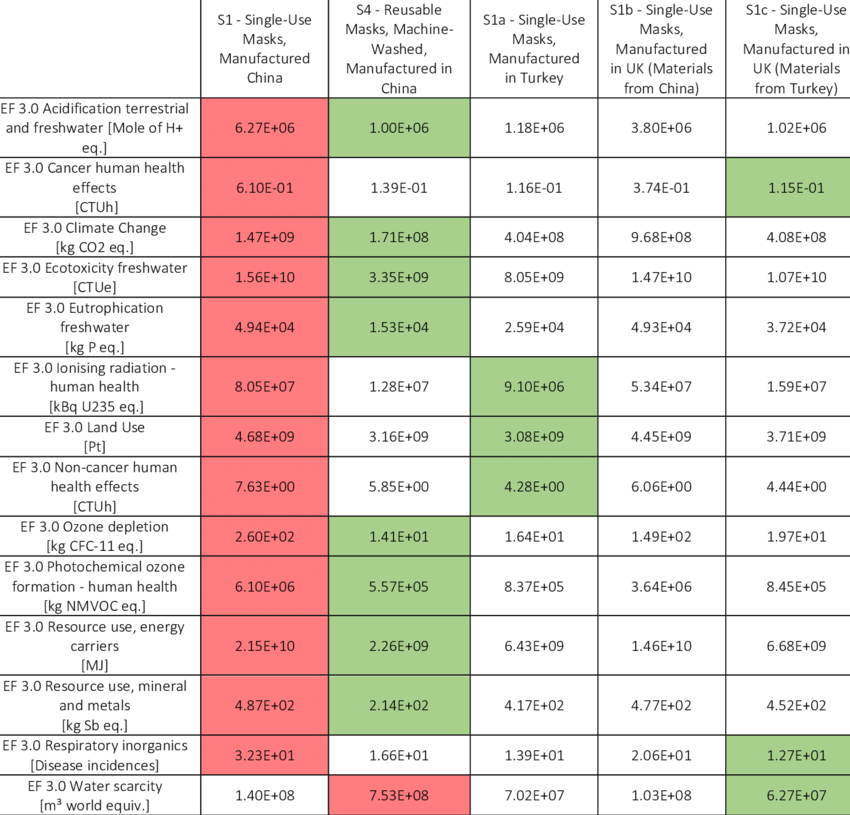 Tabela comparativa do efeito de diferentes máscaras nas Alterações Climáticas